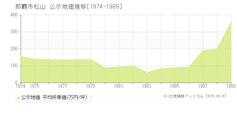 松山(那覇市)の公示地価推移グラフ(坪単価)[1974-1989年]