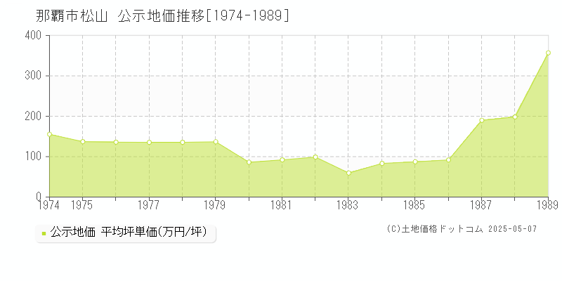 那覇市松山の地価公示推移グラフ 