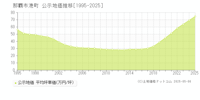 港町(那覇市)の公示地価推移グラフ(坪単価)[1995-2025年]