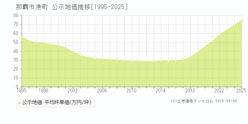 那覇市港町の地価公示推移グラフ 