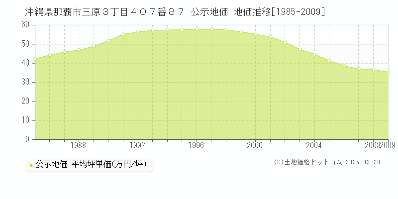 沖縄県那覇市三原３丁目４０７番８７ 公示地価 地価推移[1985-2009]