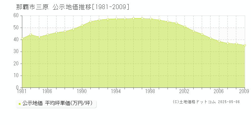 三原(那覇市)の公示地価推移グラフ(坪単価)[1981-2009年]