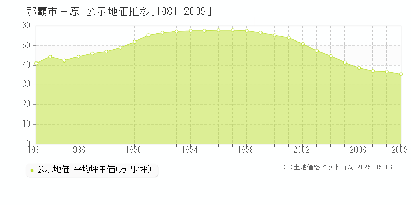 那覇市三原の地価公示推移グラフ 