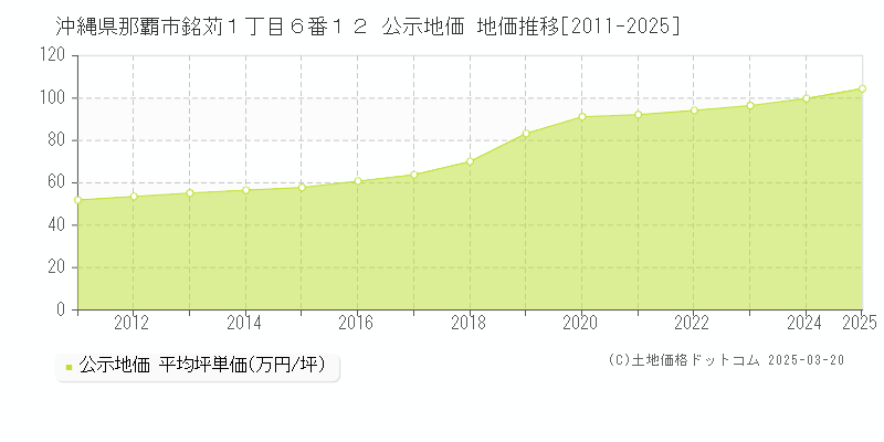 沖縄県那覇市銘苅１丁目６番１２ 公示地価 地価推移[2011-2025]