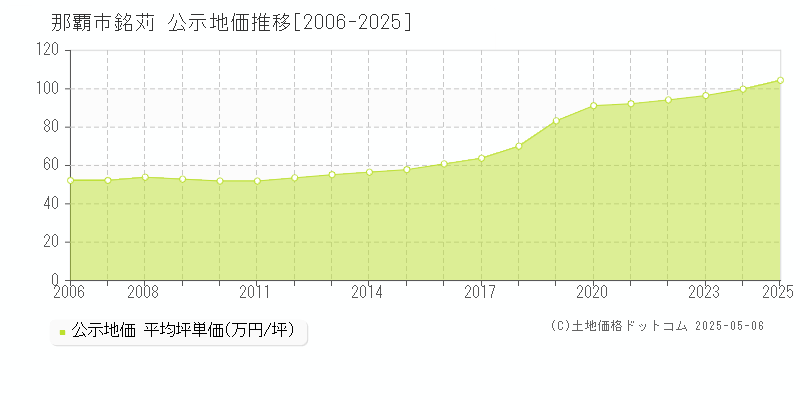 銘苅(那覇市)の公示地価推移グラフ(坪単価)[2006-2025年]