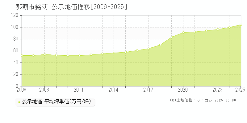 那覇市銘苅の地価公示推移グラフ 