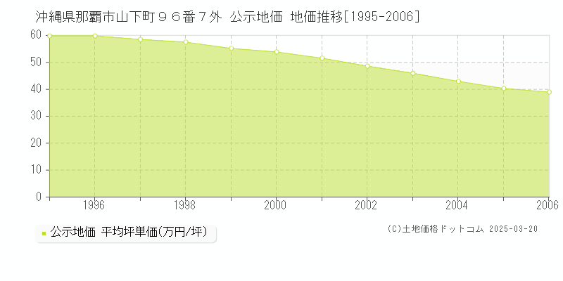 沖縄県那覇市山下町９６番７外 公示地価 地価推移[1995-2006]