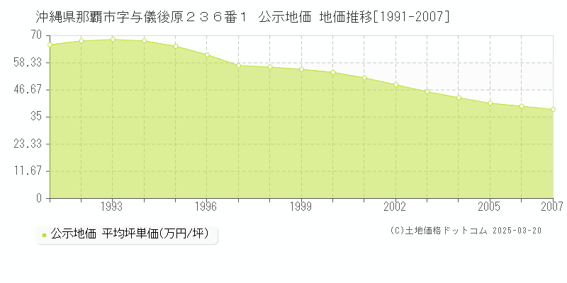 沖縄県那覇市字与儀後原２３６番１ 公示地価 地価推移[1991-2007]