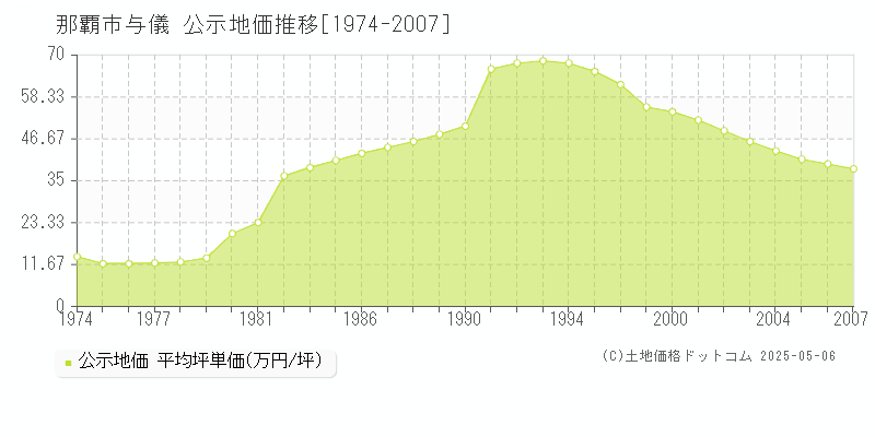 与儀(那覇市)の公示地価推移グラフ(坪単価)[1974-2007年]
