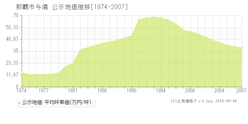 那覇市与儀の地価公示推移グラフ 