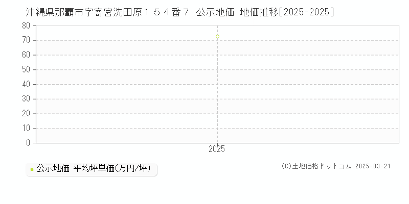 沖縄県那覇市字寄宮洗田原１５４番７ 公示地価 地価推移[2025-2025]