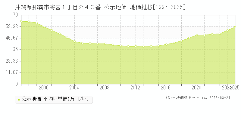 沖縄県那覇市寄宮１丁目２４０番 公示地価 地価推移[1997-2025]