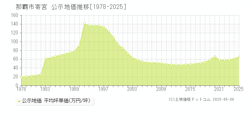 寄宮(那覇市)の公示地価推移グラフ(坪単価)[1978-2025年]