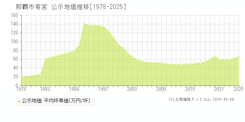 那覇市寄宮の地価公示推移グラフ 