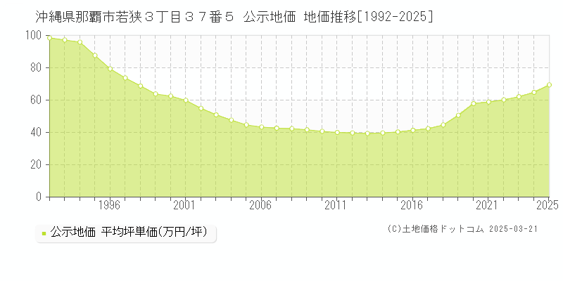 沖縄県那覇市若狭３丁目３７番５ 公示地価 地価推移[1992-2025]
