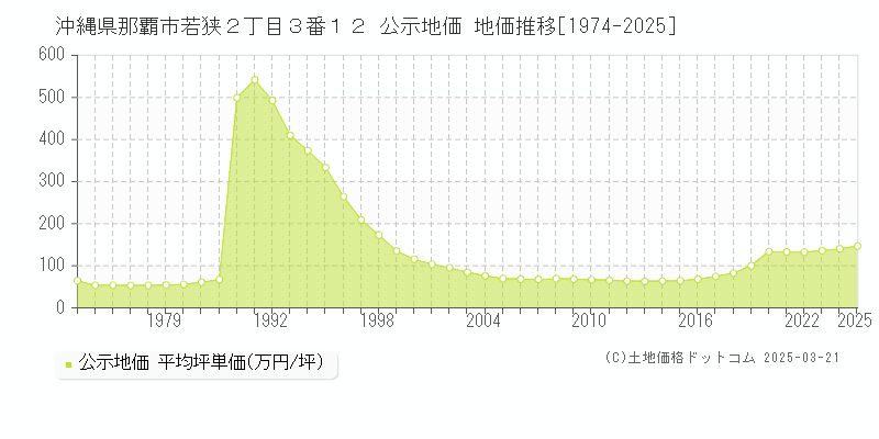 沖縄県那覇市若狭２丁目３番１２ 公示地価 地価推移[1974-2025]