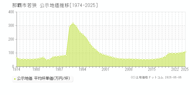 若狭(那覇市)の公示地価推移グラフ(坪単価)[1974-2025年]