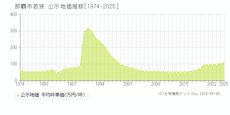 那覇市若狭の地価公示推移グラフ 