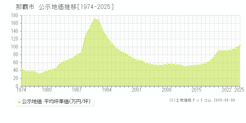 那覇市(沖縄県)の公示地価推移グラフ(坪単価)[1974-2025年]
