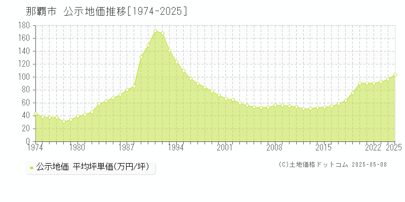 那覇市の地価公示推移グラフ 