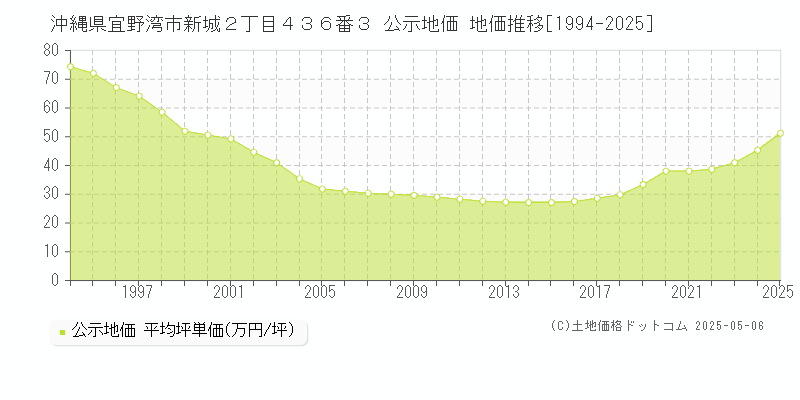 沖縄県宜野湾市新城２丁目４３６番３ 公示地価 地価推移[1994-2025]