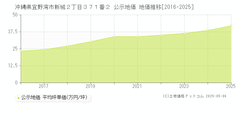 沖縄県宜野湾市新城２丁目３７１番２ 公示地価 地価推移[2016-2025]