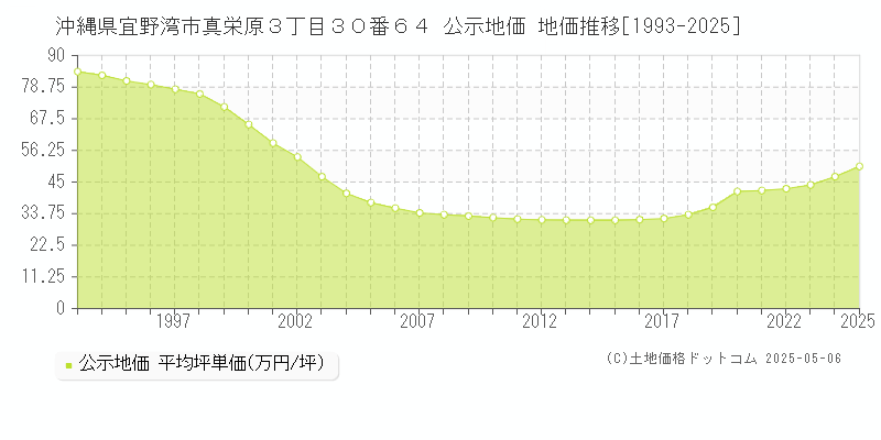 沖縄県宜野湾市真栄原３丁目３０番６４ 公示地価 地価推移[1993-2025]