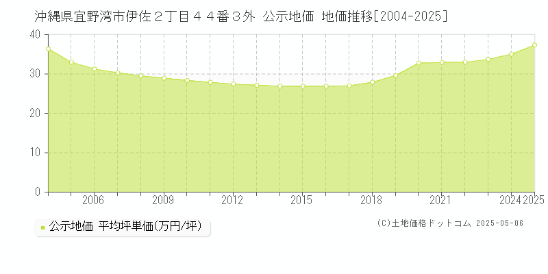 沖縄県宜野湾市伊佐２丁目４４番３外 公示地価 地価推移[2004-2025]