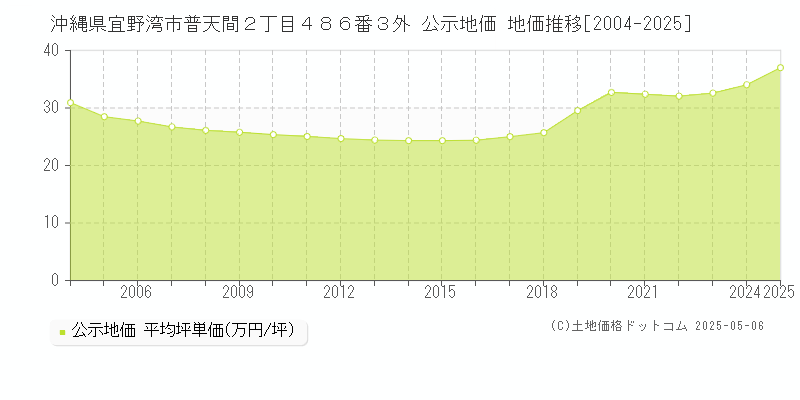 沖縄県宜野湾市普天間２丁目４８６番３外 公示地価 地価推移[2004-2025]