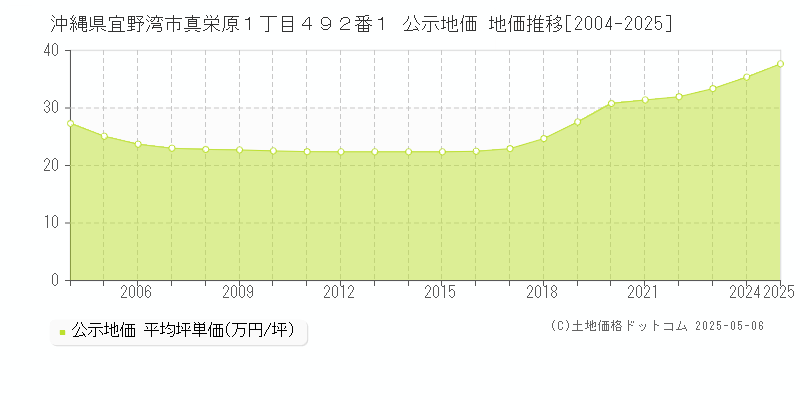 沖縄県宜野湾市真栄原１丁目４９２番１ 公示地価 地価推移[2004-2025]