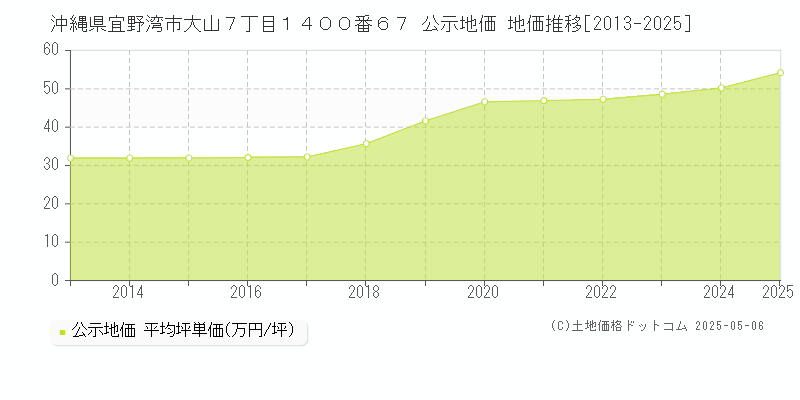 沖縄県宜野湾市大山７丁目１４００番６７ 公示地価 地価推移[2013-2025]