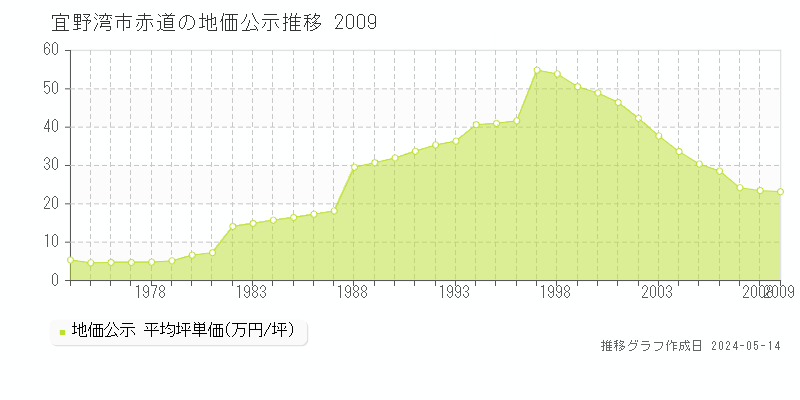 宜野湾市赤道の地価公示推移グラフ 