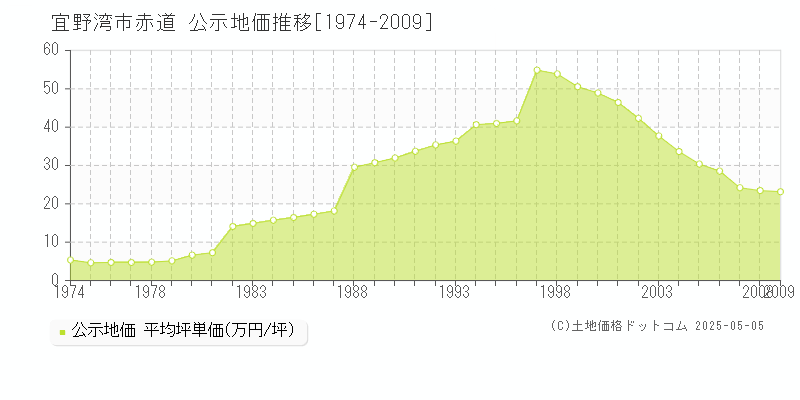 赤道(宜野湾市)の公示地価推移グラフ(坪単価)[1974-2009年]