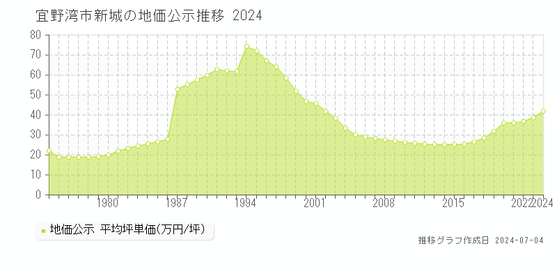 宜野湾市新城の地価公示推移グラフ 