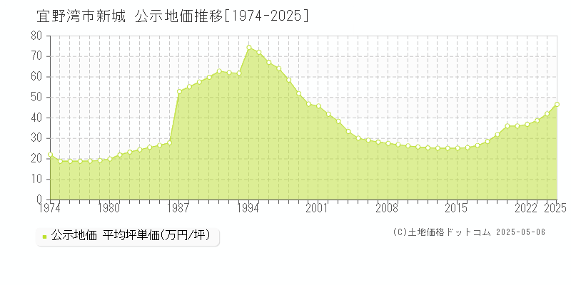 新城(宜野湾市)の公示地価推移グラフ(坪単価)[1974-2025年]