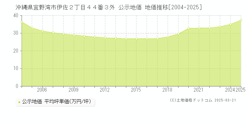 沖縄県宜野湾市伊佐２丁目４４番３外 公示地価 地価推移[2004-2025]