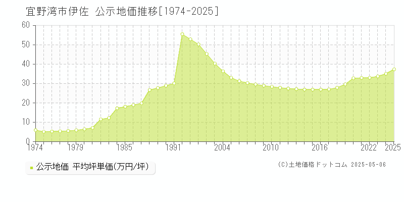 伊佐(宜野湾市)の公示地価推移グラフ(坪単価)[1974-2025年]