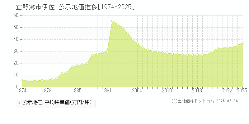 宜野湾市伊佐の地価公示推移グラフ 