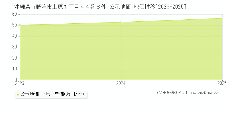 沖縄県宜野湾市上原１丁目４４番８外 公示地価 地価推移[2023-2025]