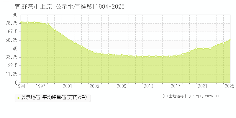 上原(宜野湾市)の公示地価推移グラフ(坪単価)[1994-2025年]