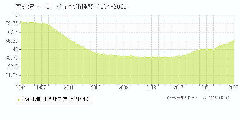 宜野湾市上原の地価公示推移グラフ 