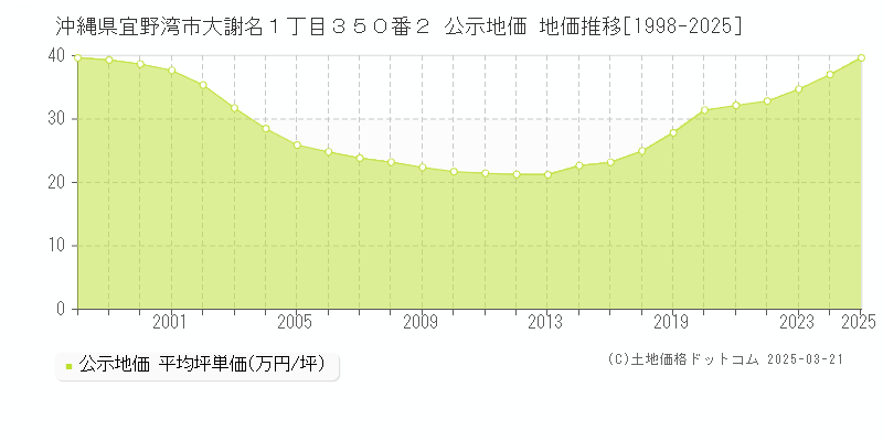 沖縄県宜野湾市大謝名１丁目３５０番２ 公示地価 地価推移[1998-2025]
