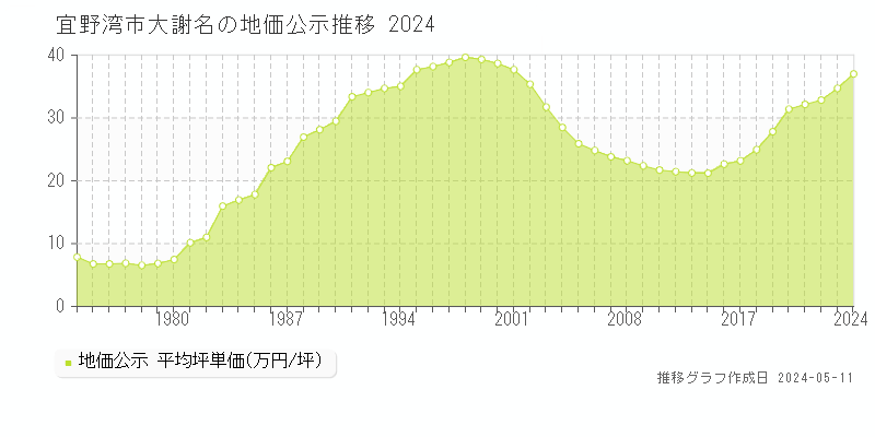 宜野湾市大謝名の地価公示推移グラフ 