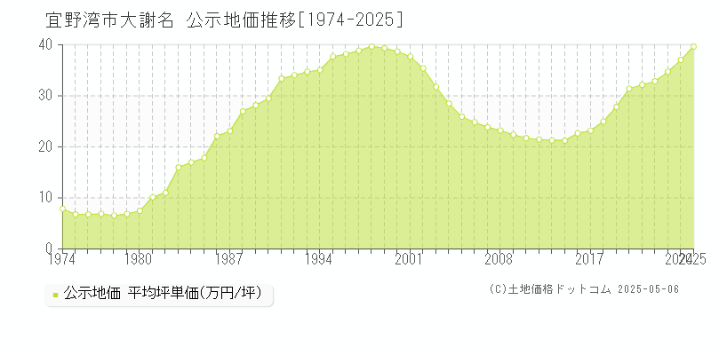 大謝名(宜野湾市)の公示地価推移グラフ(坪単価)[1974-2025年]