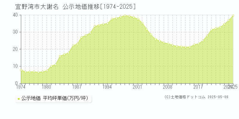 宜野湾市大謝名の地価公示推移グラフ 