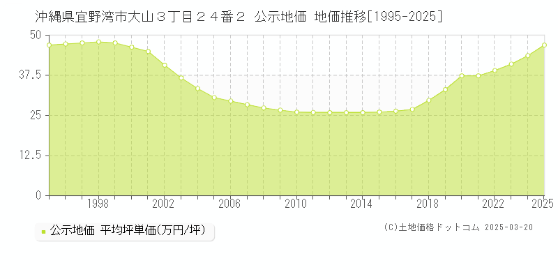沖縄県宜野湾市大山３丁目２４番２ 公示地価 地価推移[1995-2025]
