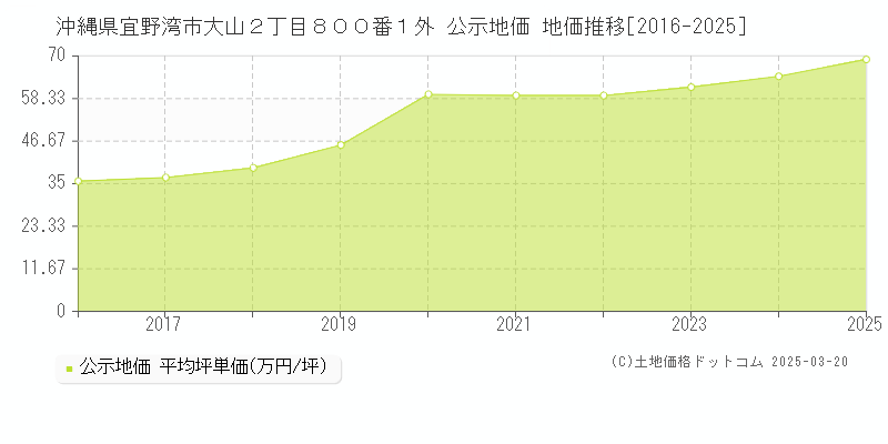 沖縄県宜野湾市大山２丁目８００番１外 公示地価 地価推移[2016-2025]