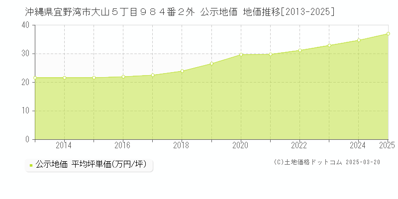 沖縄県宜野湾市大山５丁目９８４番２外 公示地価 地価推移[2013-2025]