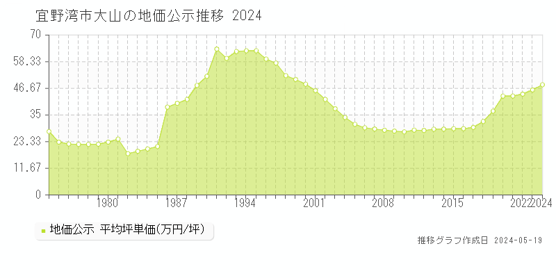 宜野湾市大山の地価公示推移グラフ 