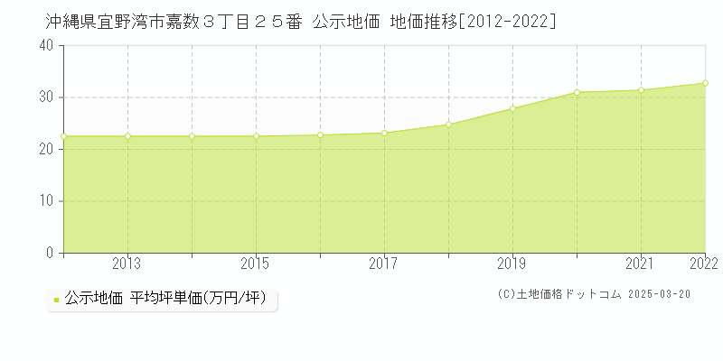 沖縄県宜野湾市嘉数３丁目２５番 公示地価 地価推移[2012-2022]